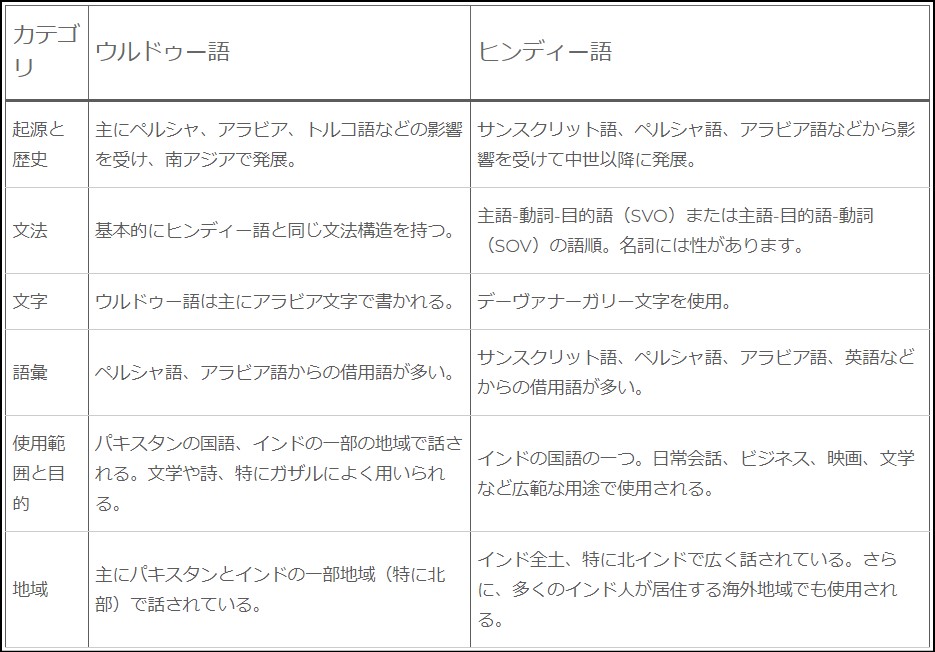 ヒンディー語とウルドゥー語の違い【2つの言語の驚くべき違いと類似性】 ヒンディー語dil