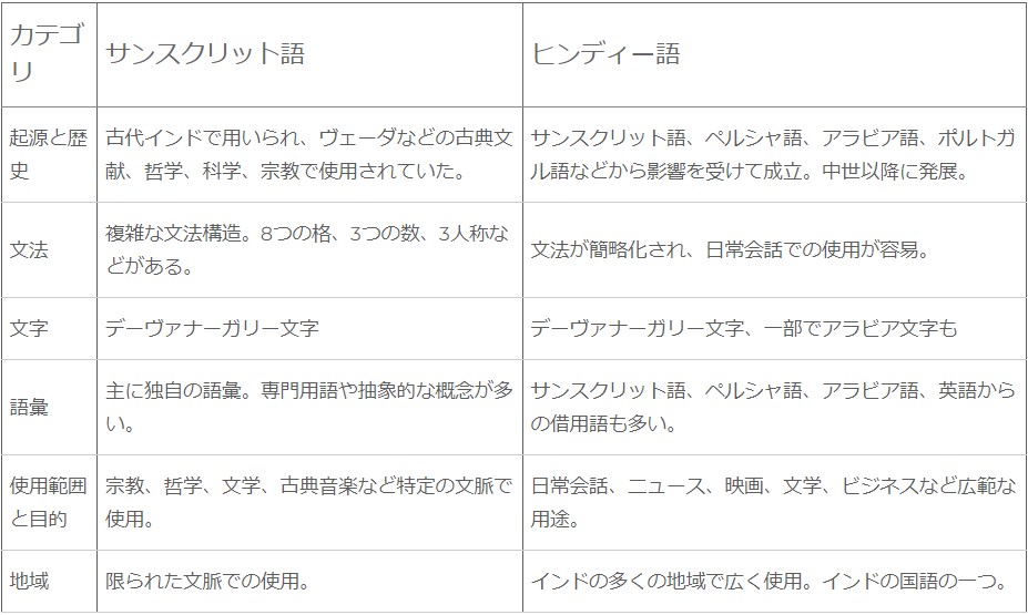 ヒンディー語とサンスクリット語の違い【ヒンディー語vsサンスクリット語、2つの言語世界】 - ヒンディー語Dil